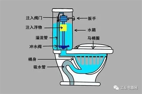 馬桶排氣管原理|馬桶選購大哉問 整體設計、沖水原理原來這樣分